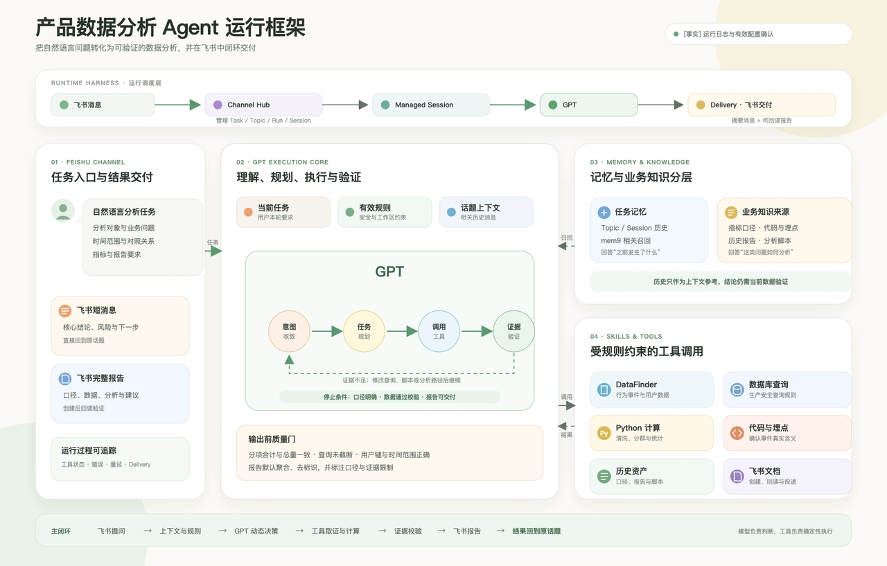 产品数据分析 Agent 运行框架