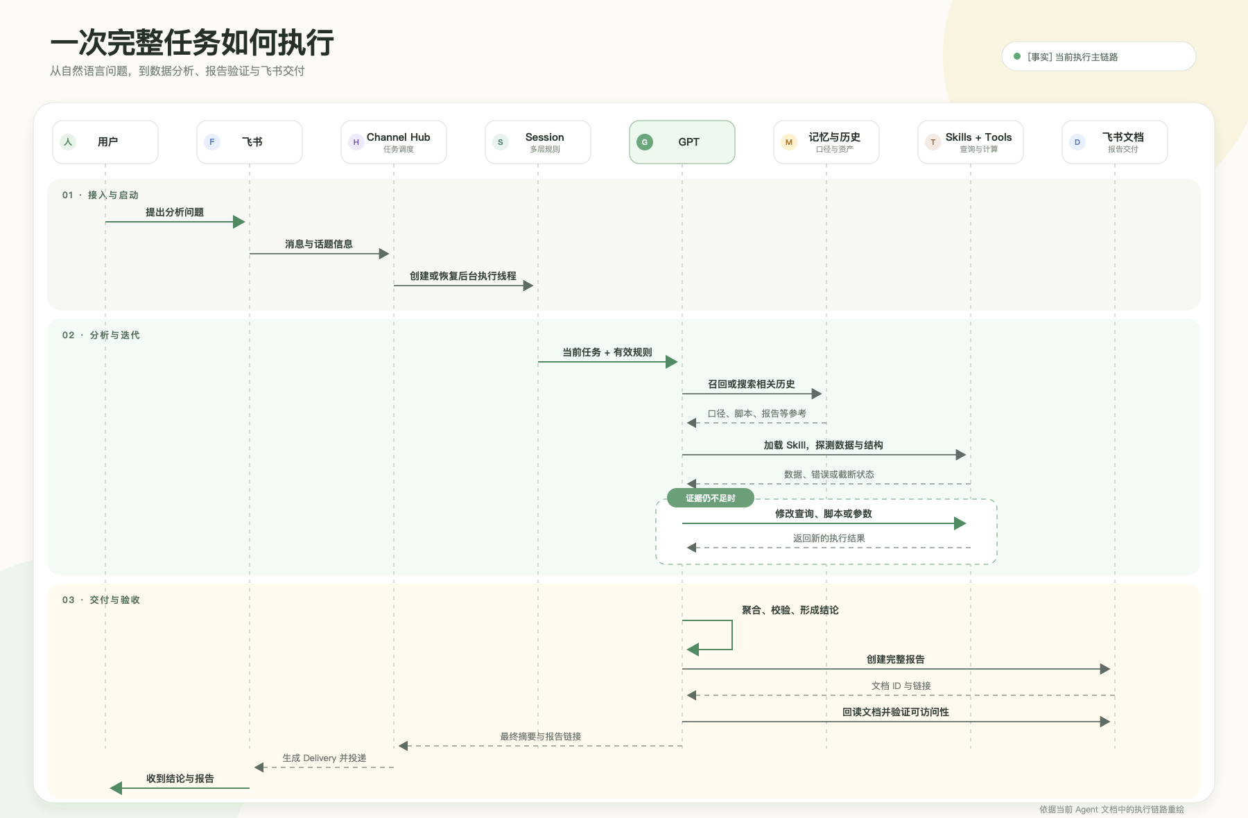 一次完整任务的执行时序图